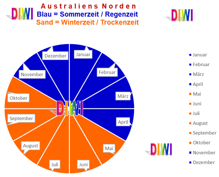 AU North Diagramm